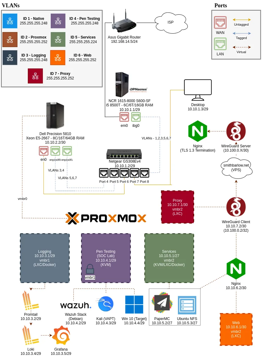 Smith Barlow’s Home Lab Diagram